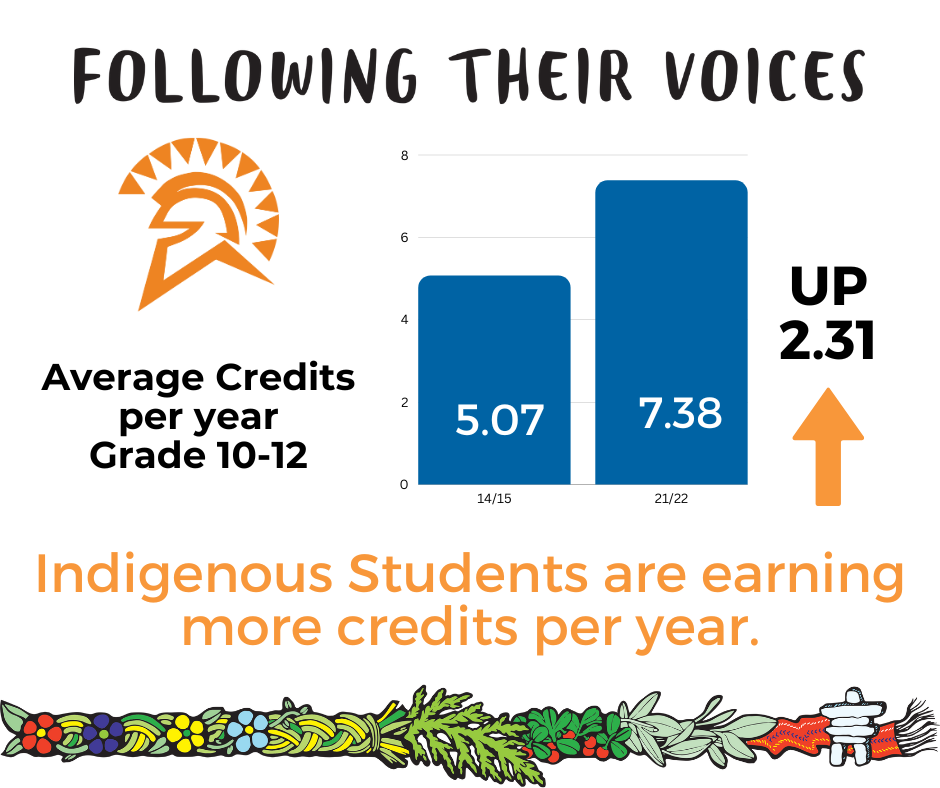 Average credits per year from grade 10-12 have increased from 5.07 to 7.38. Indigenous students are earning more credits per yr.