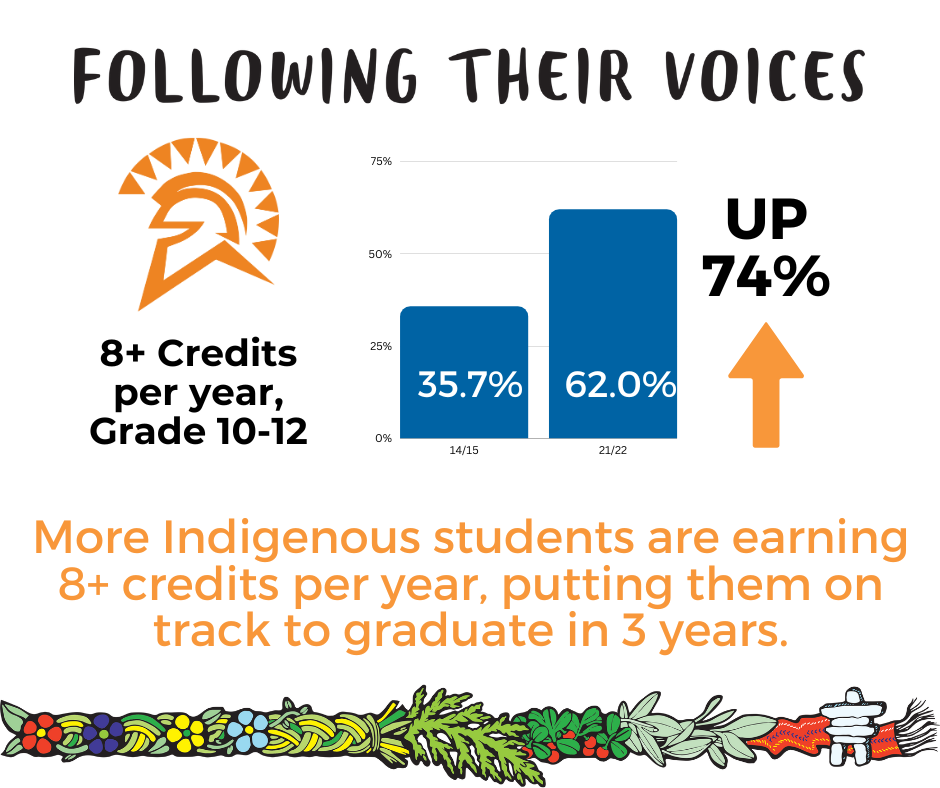 Students earning 8+ credits per year has increased by 74%