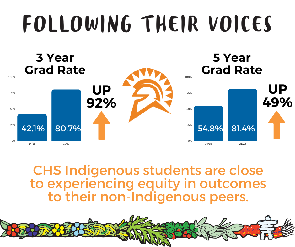 CHS Indigenous grad rate has improved by 92%