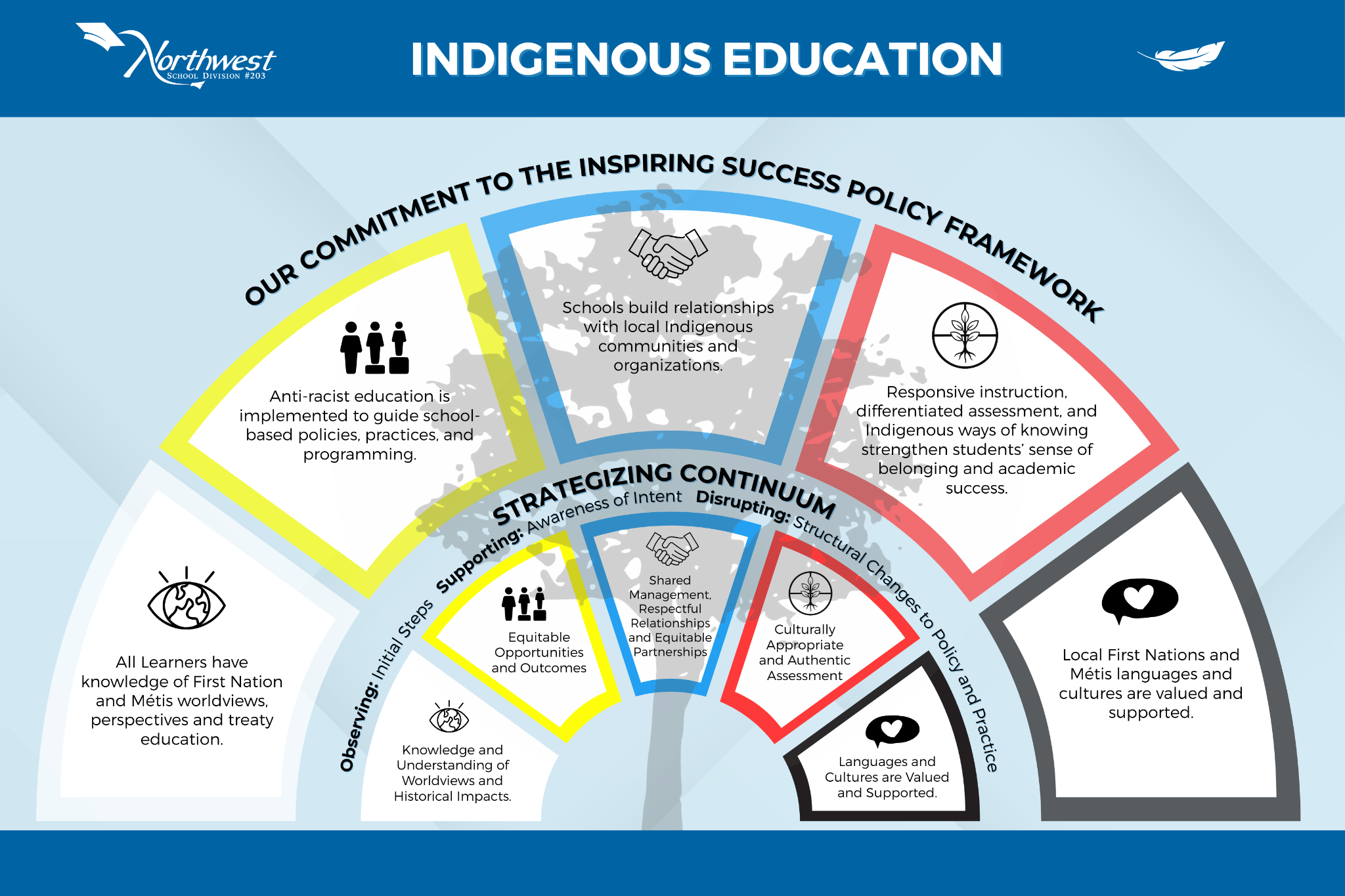 Indigenous Education Framework Visual