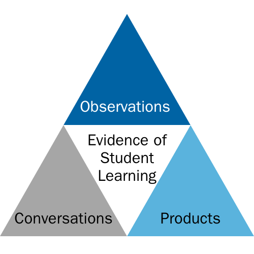 Evidence of Learning